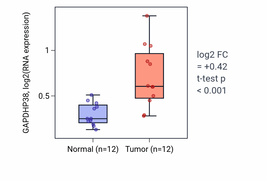 Tumor-vs-normal expression box plot for GAPDHP38 in KIRC.
