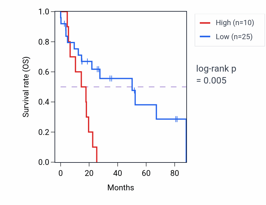 Kaplan&ndash;Meier survival curve for GAPDHP39 RNA expression in UCS: high vs low expression groups.