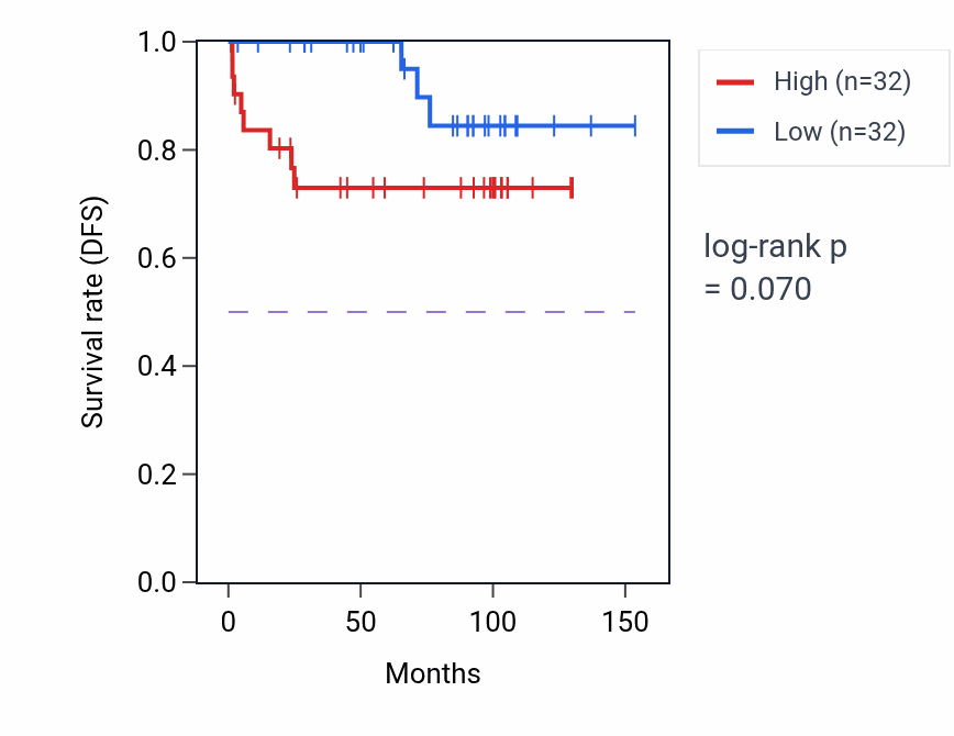 Kaplan&ndash;Meier survival curve for GAPDHP40 RNA expression in KICH: high vs low expression groups.