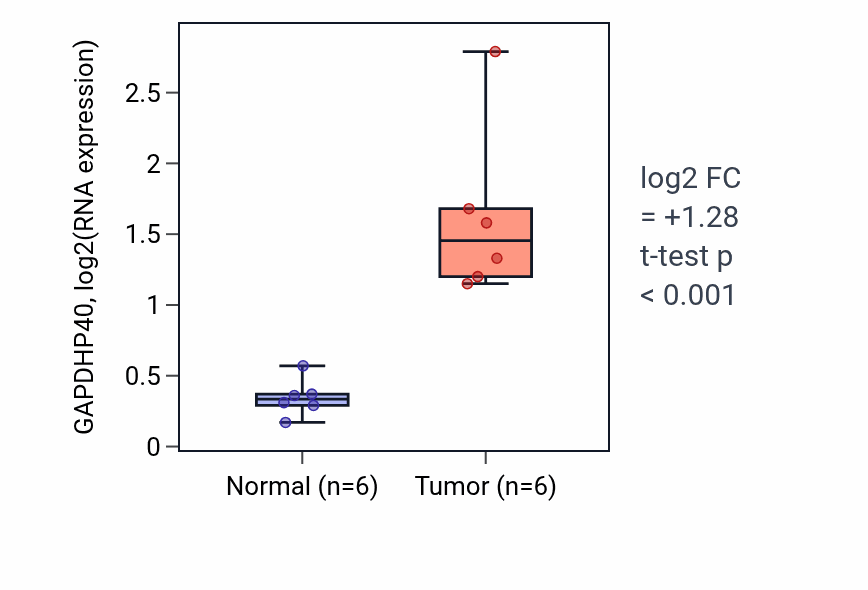 Tumor-vs-normal expression box plot for GAPDHP40 in KIRC.