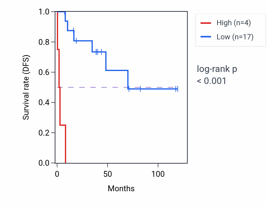 Kaplan&ndash;Meier survival curve for GAPDHP41 RNA expression in LUSC: high vs low expression groups.