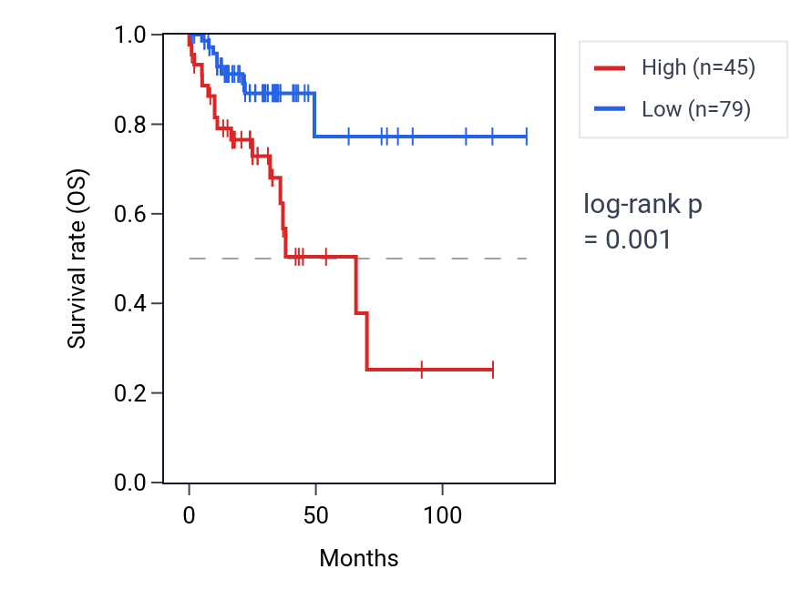 Kaplan&ndash;Meier survival curve for GAPDHP42 RNA expression in COAD: high vs low expression groups.