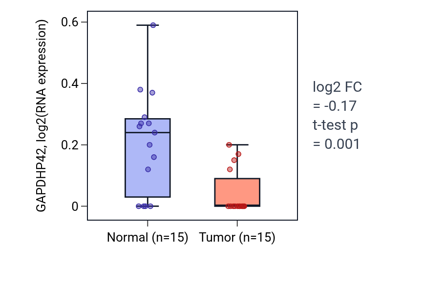 Tumor-vs-normal expression box plot for GAPDHP42 in LUAD.