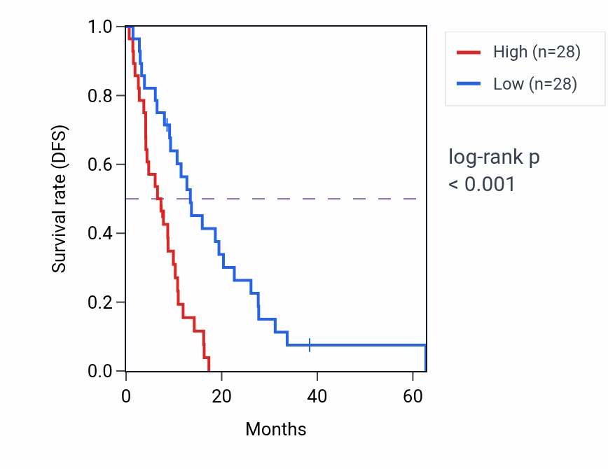 Kaplan&ndash;Meier survival curve for GAPDHP43 RNA expression in MESO: high vs low expression groups.