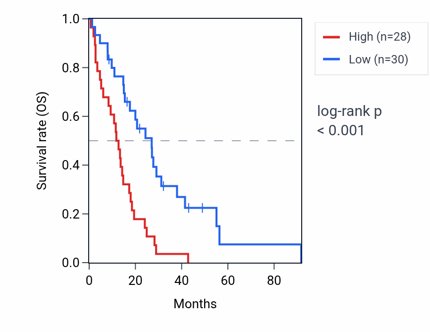Kaplan&ndash;Meier survival curve for GAPDHP44 RNA expression in MESO: high vs low expression groups.