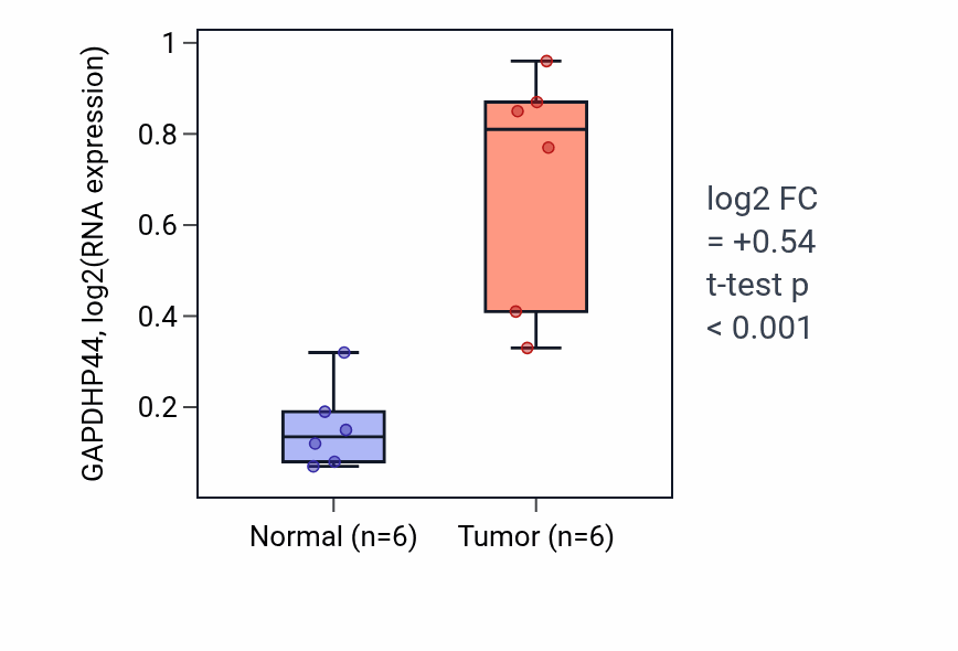 Tumor-vs-normal expression box plot for GAPDHP44 in KIRC.