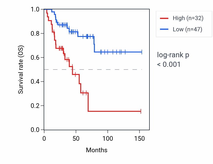Kaplan&ndash;Meier survival curve for GAPDHP45 RNA expression in ACC: high vs low expression groups.