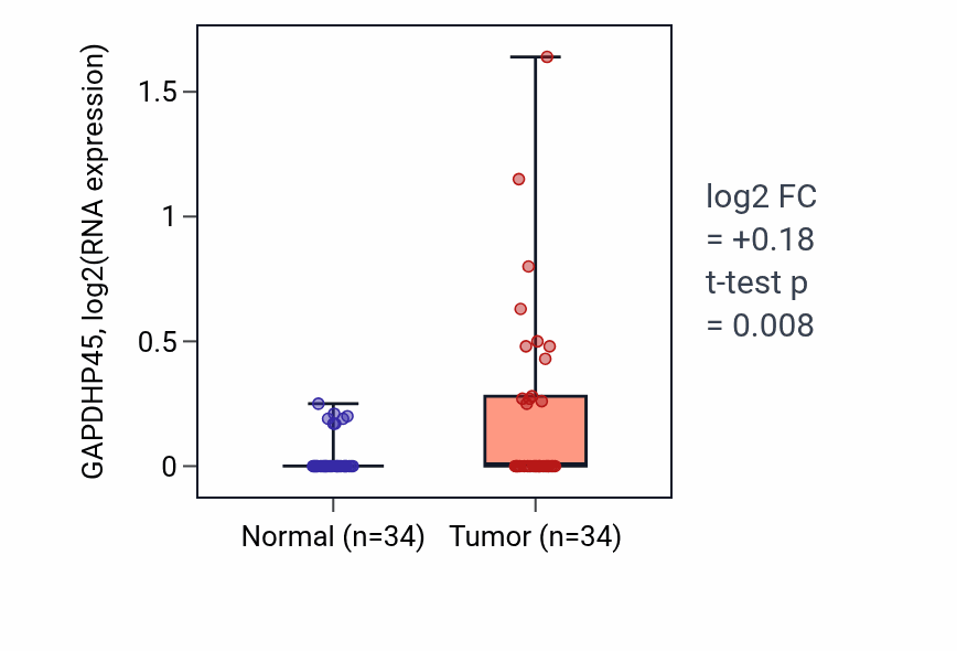 Tumor-vs-normal expression box plot for GAPDHP45 in COAD.
