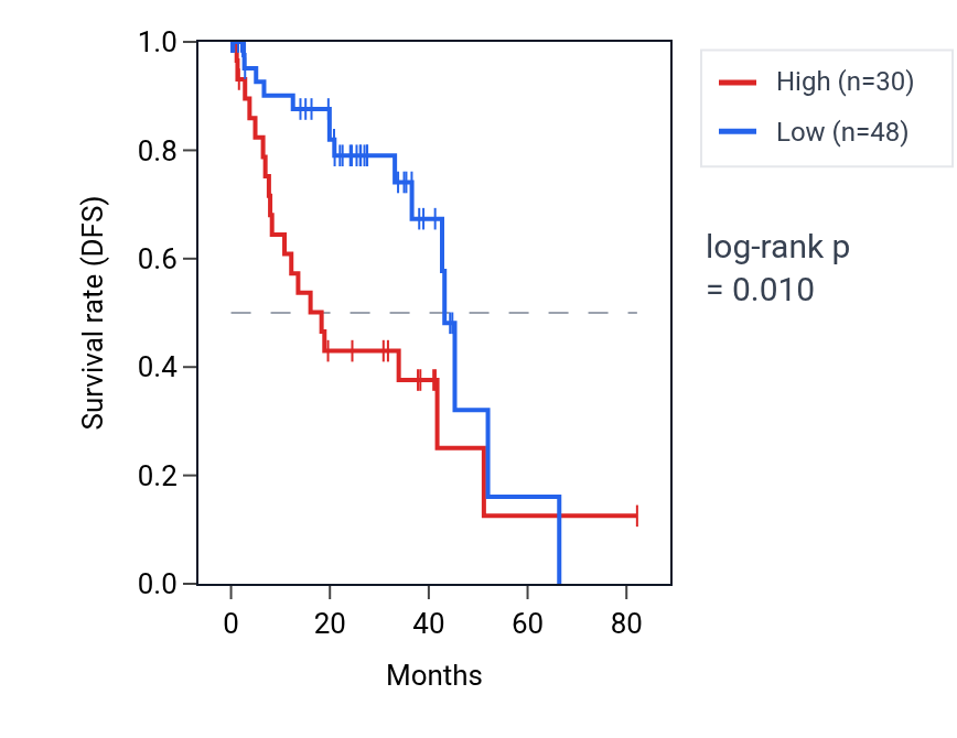 Kaplan&ndash;Meier survival curve for GAPDHP46 RNA expression in UVM: high vs low expression groups.