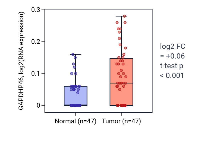 Tumor-vs-normal expression box plot for GAPDHP46 in KIRC.