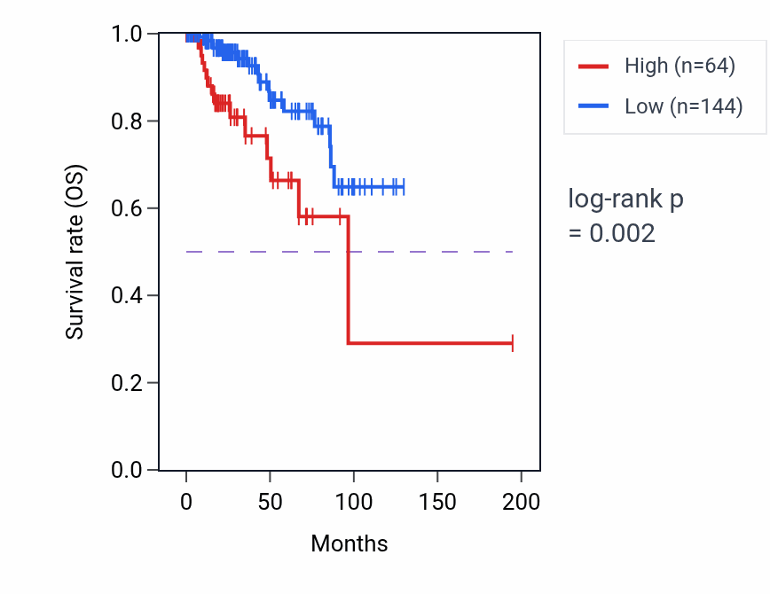 Kaplan&ndash;Meier survival curve for GAPDHP47 RNA expression in KIRP: high vs low expression groups.