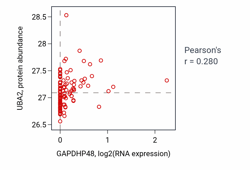 Per-sample scatter of GAPDHP48 vs UBA2 in LSCC (Pearson r = 0.28).