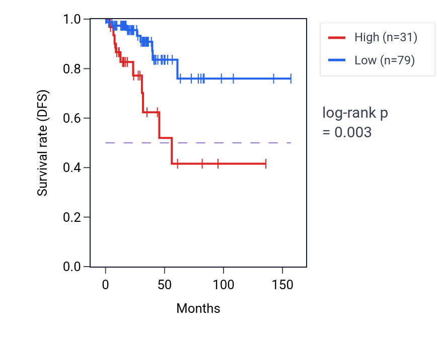Kaplan&ndash;Meier survival curve for GAPDHP49 RNA expression in THCA: high vs low expression groups.