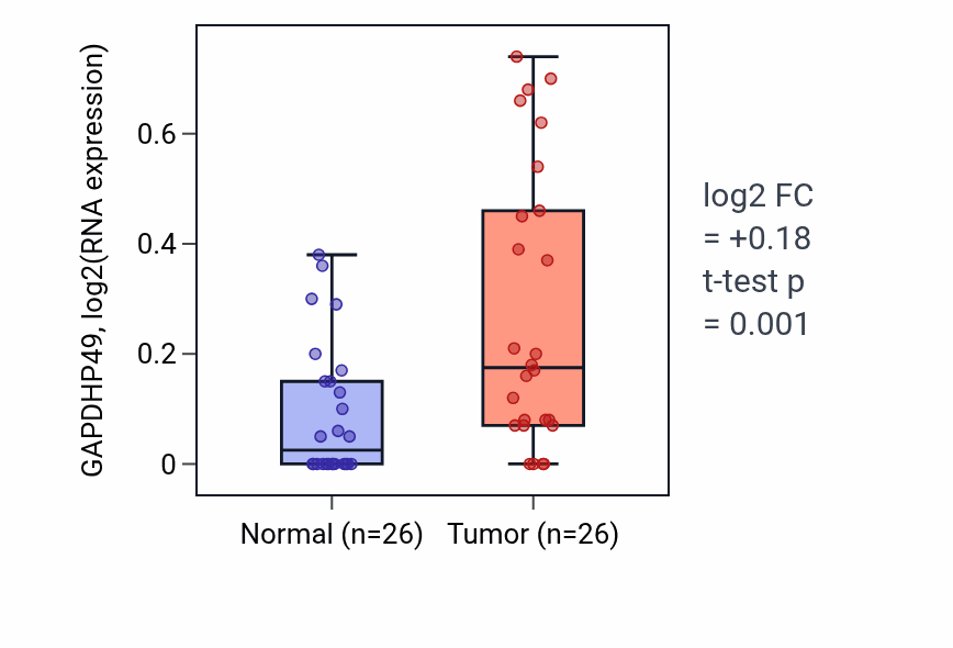 Tumor-vs-normal expression box plot for GAPDHP49 in STAD.