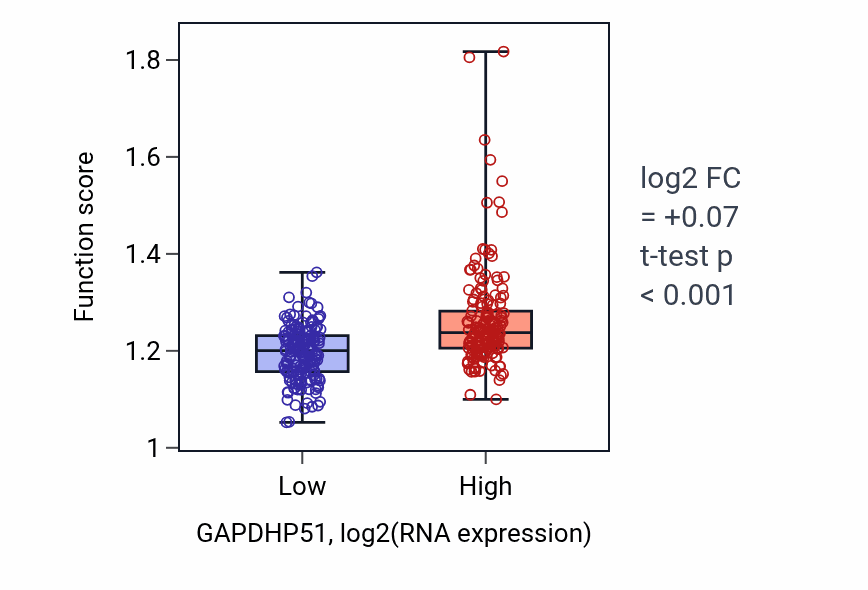Box plot of DNA replication in GAPDHP51-low vs GAPDHP51-high samples in STAD.