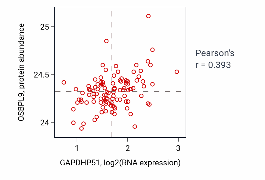 Per-sample scatter of GAPDHP51 vs OSBPL9 in LSCC (Pearson r = 0.39).