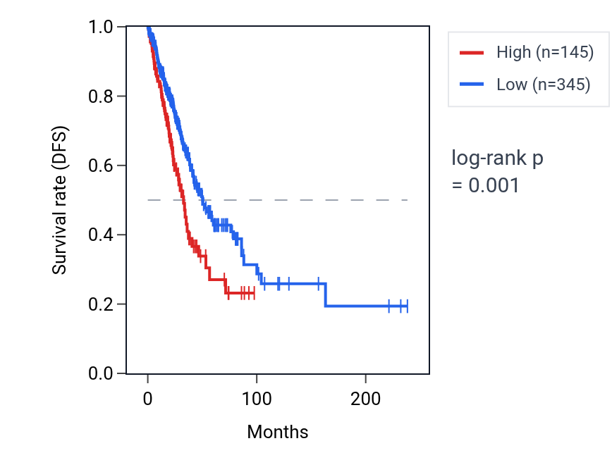 Kaplan&ndash;Meier survival curve for GAPDHP51 RNA expression in LUAD: high vs low expression groups.