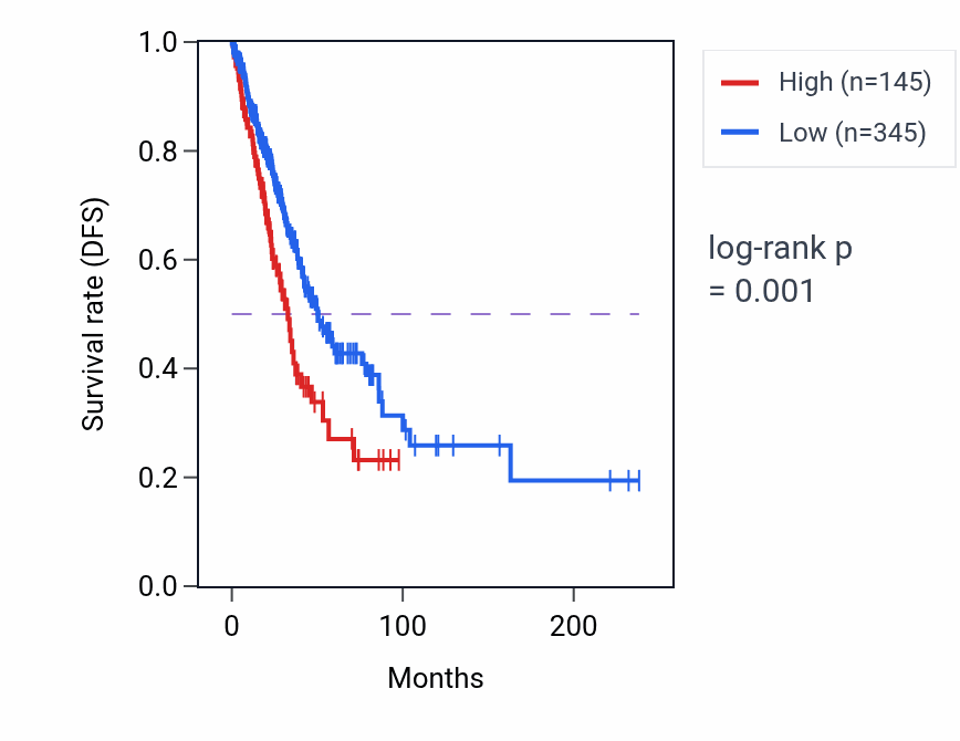 Kaplan&ndash;Meier survival curve for GAPDHP51 RNA-high vs -low samples in LUAD.