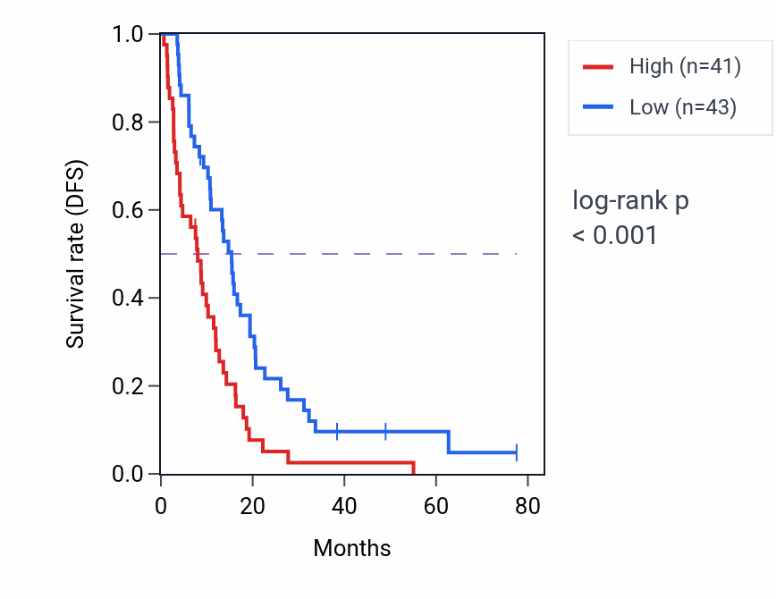 Kaplan&ndash;Meier survival curve for GAPDHP52 RNA expression in MESO: high vs low expression groups.