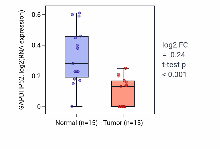 Tumor-vs-normal expression box plot for GAPDHP52 in LUAD.