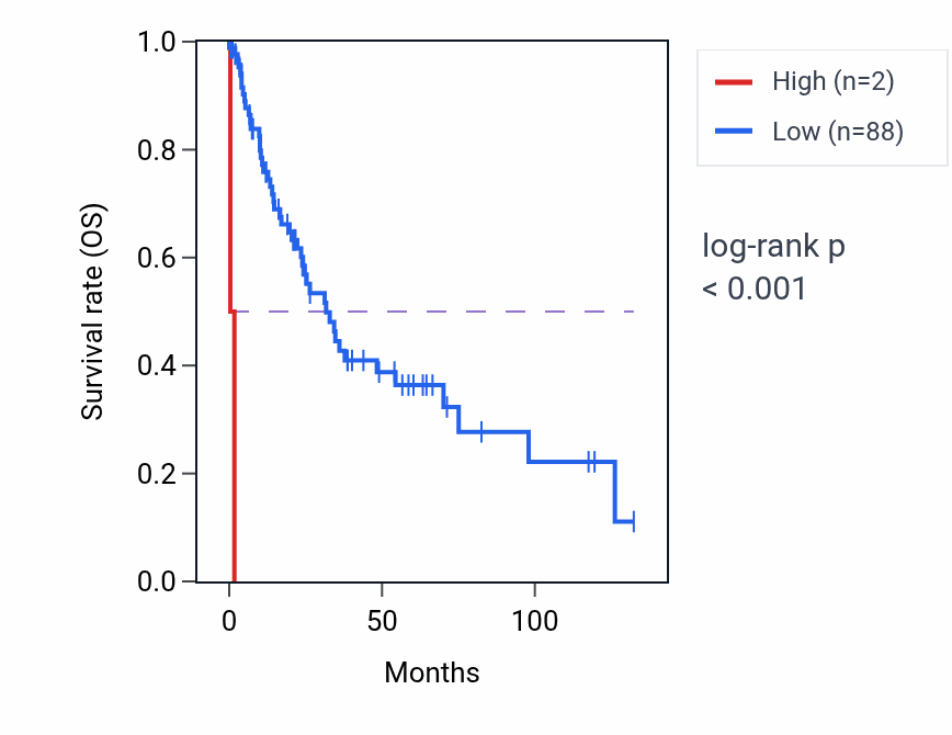 Kaplan&ndash;Meier survival curve for GAPDHP53 RNA expression in LUSC: high vs low expression groups.