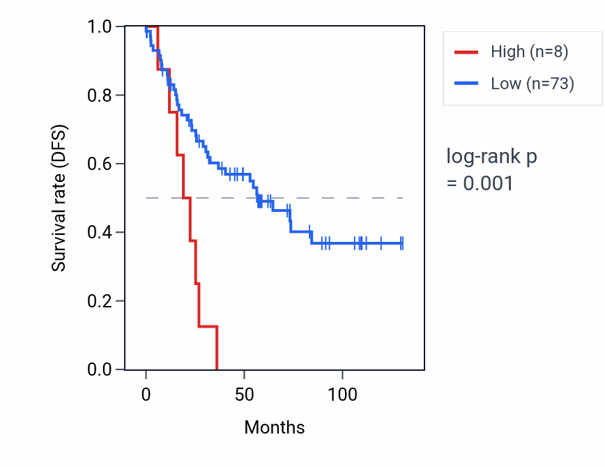 Kaplan&ndash;Meier survival curve for GAPDHP54 RNA expression in KIRC: high vs low expression groups.