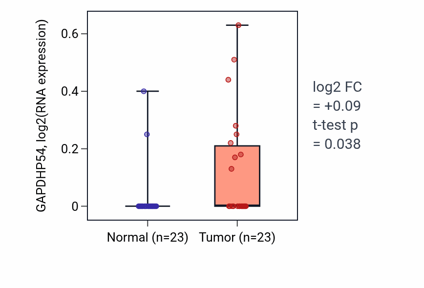 Tumor-vs-normal expression box plot for GAPDHP54 in UCEC.