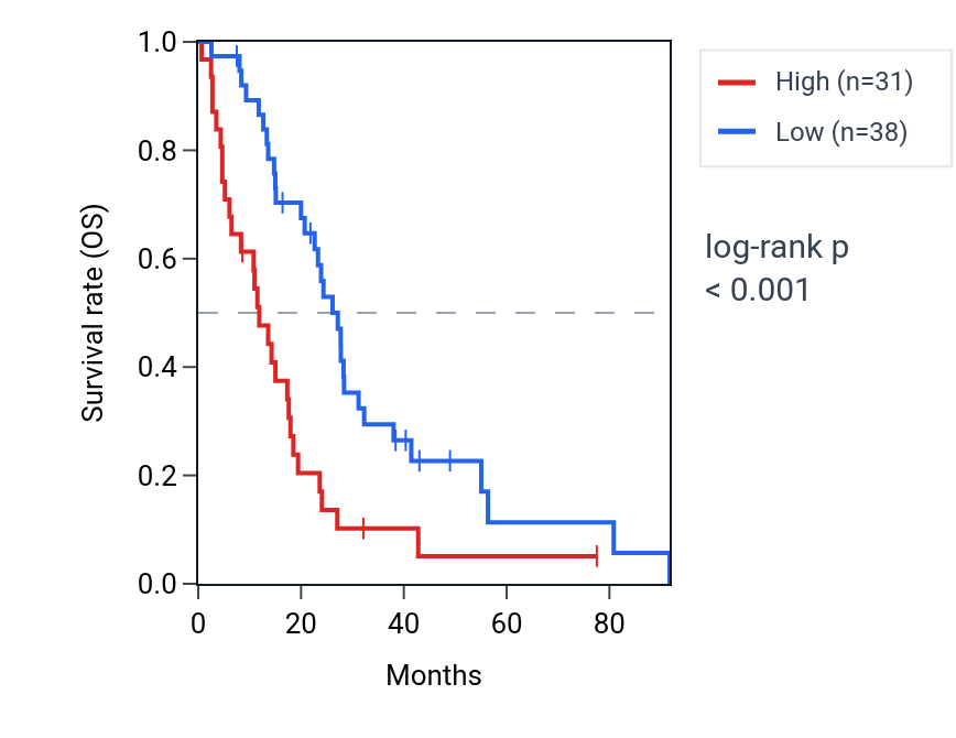 Kaplan&ndash;Meier survival curve for GAPDHP55 RNA expression in MESO: high vs low expression groups.