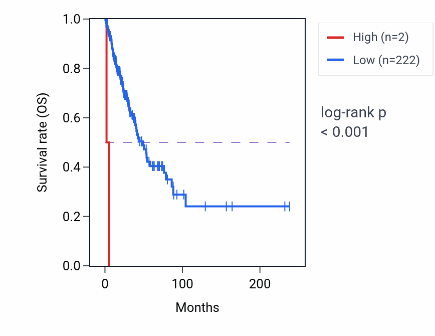 Kaplan&ndash;Meier survival curve for GAPDHP56 RNA expression in LUAD: high vs low expression groups.