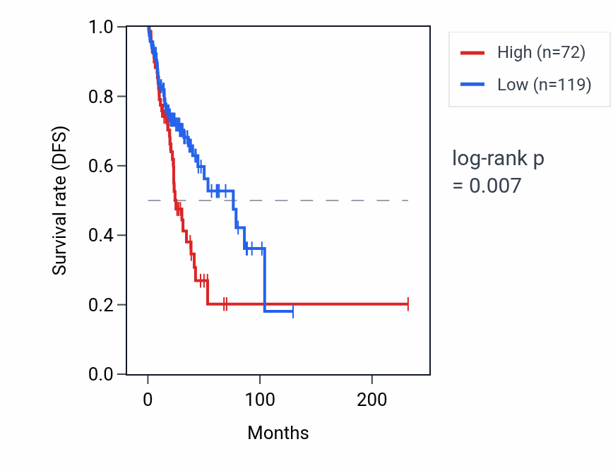 Kaplan&ndash;Meier survival curve for GAPDHP58 RNA expression in LUAD: high vs low expression groups.