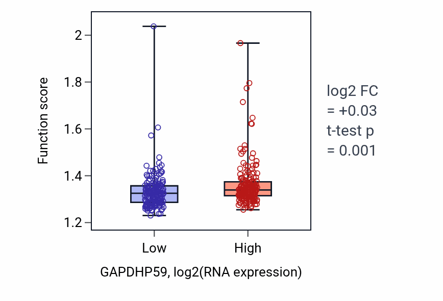 Box plot of Nucleoside triphosphate metabolic process in GAPDHP59-low vs GAPDHP59-high samples in STAD.
