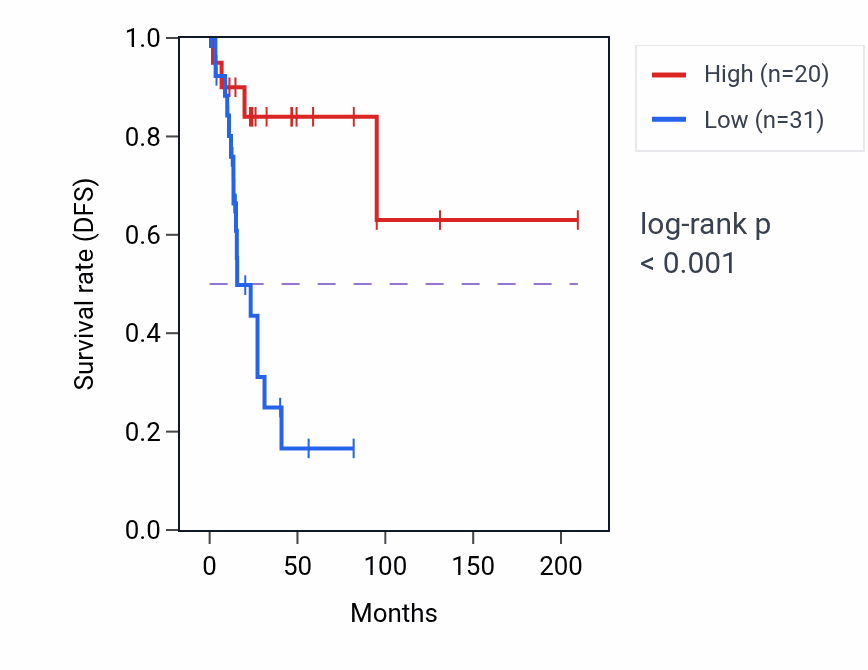 Kaplan&ndash;Meier survival curve for GAPDHP59 RNA expression in CESC: high vs low expression groups.