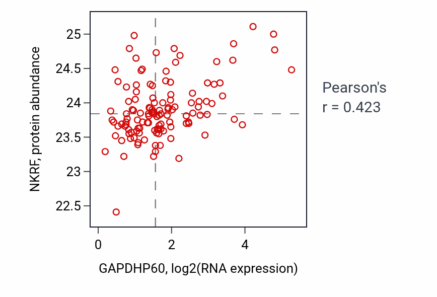 Per-sample scatter of GAPDHP60 vs NKRF in BRCA (Pearson r = 0.42).