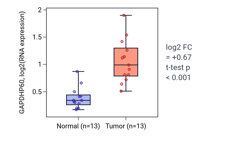 Tumor-vs-normal expression box plot for GAPDHP60 in KIRC.