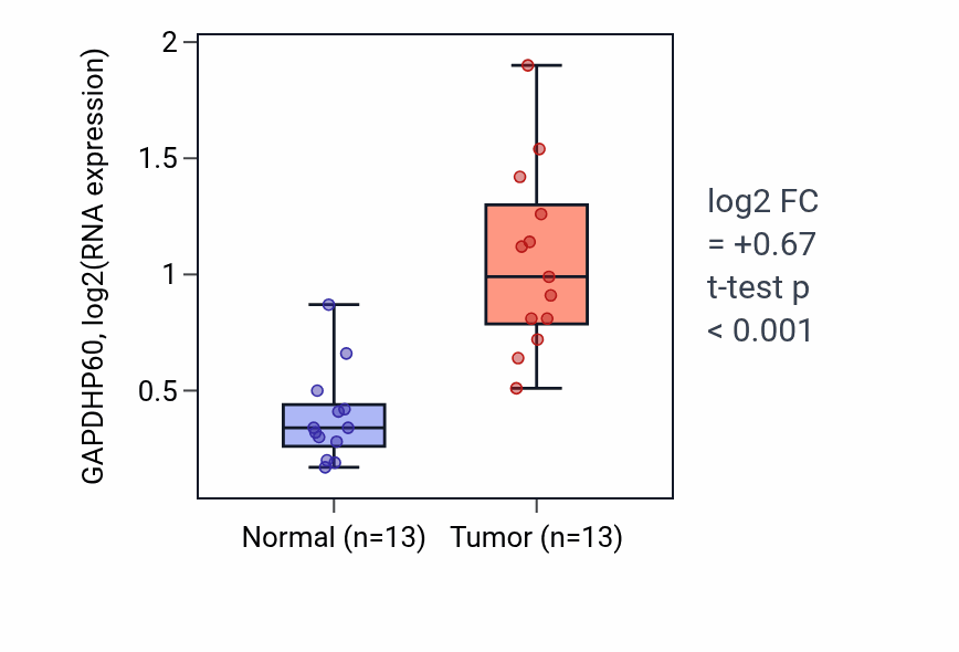 Tumor-vs-normal expression box plot for GAPDHP60 RNA in KIRC.