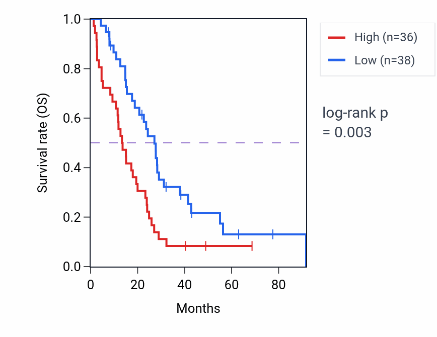 Kaplan&ndash;Meier survival curve for GAPDHP60 RNA-high vs -low samples in MESO.