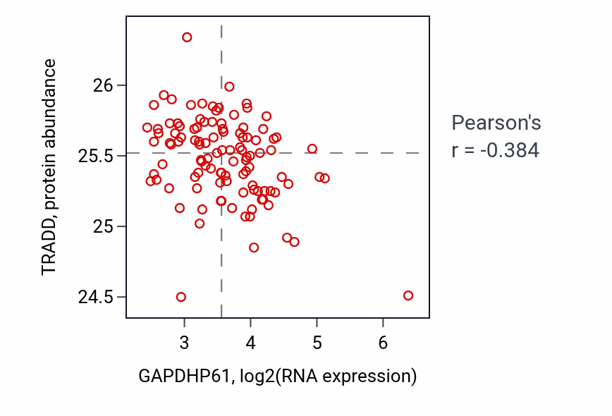Per-sample scatter of GAPDHP61 vs TRADD in LSCC (Pearson r = -0.38).