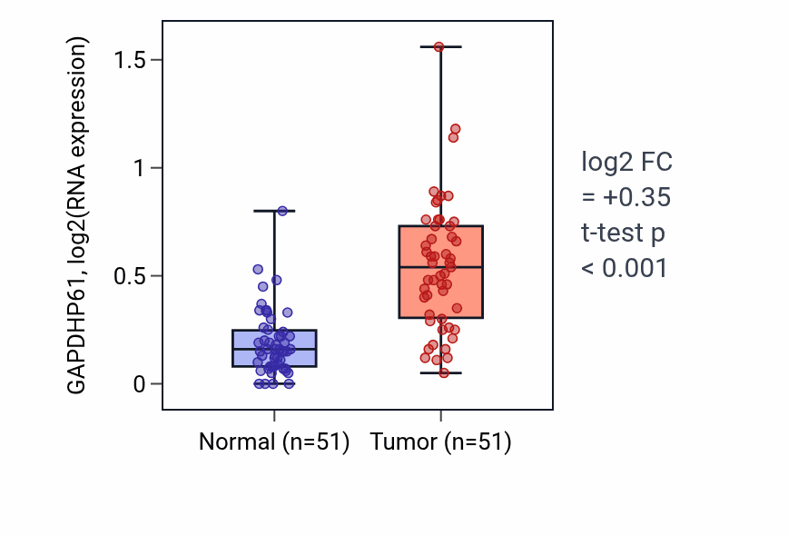 Tumor-vs-normal expression box plot for GAPDHP61 RNA in KIRC.