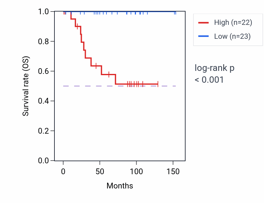 Kaplan&ndash;Meier survival curve for GAPDHP61 RNA-high vs -low samples in KICH.