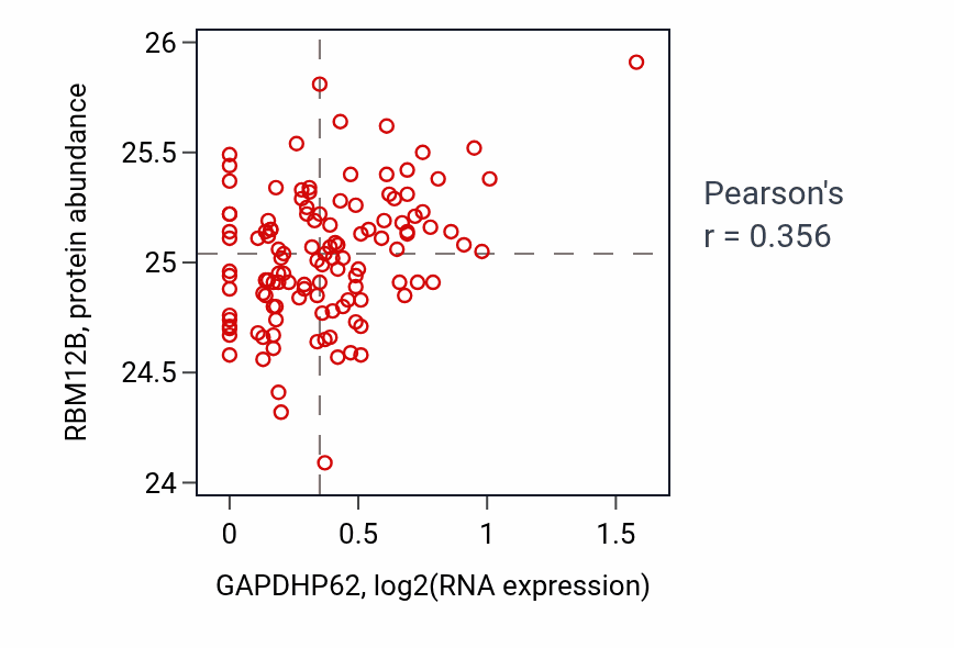 Per-sample scatter of GAPDHP62 vs RBM12B in BRCA (Pearson r = 0.36).