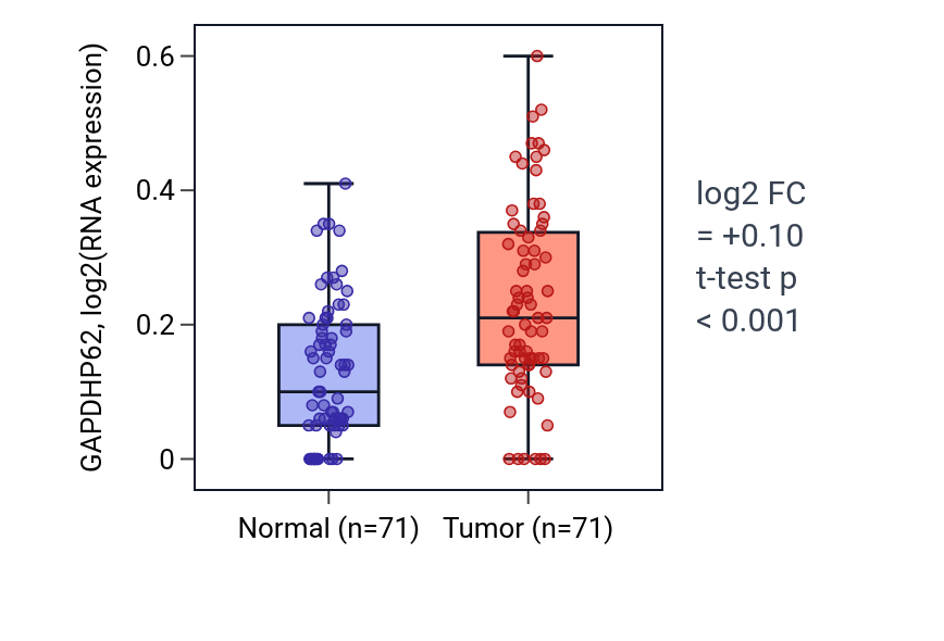 Tumor-vs-normal expression box plot for GAPDHP62 in KIRC.