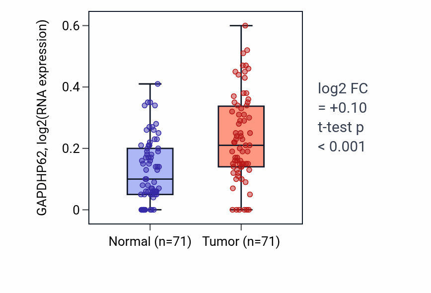Tumor-vs-normal expression box plot for GAPDHP62 RNA in KIRC.