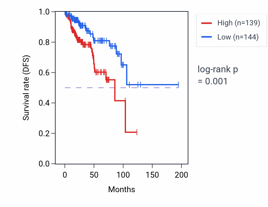Kaplan&ndash;Meier survival curve for GAPDHP62 RNA-high vs -low samples in KIRP.