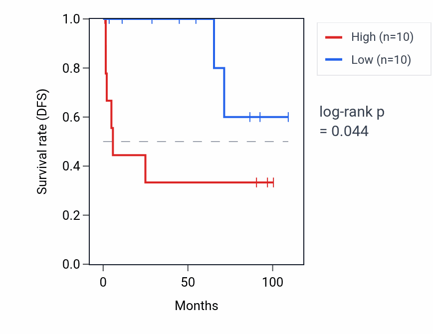 Kaplan&ndash;Meier survival curve for GAPDHP63 RNA expression in KICH: high vs low expression groups.