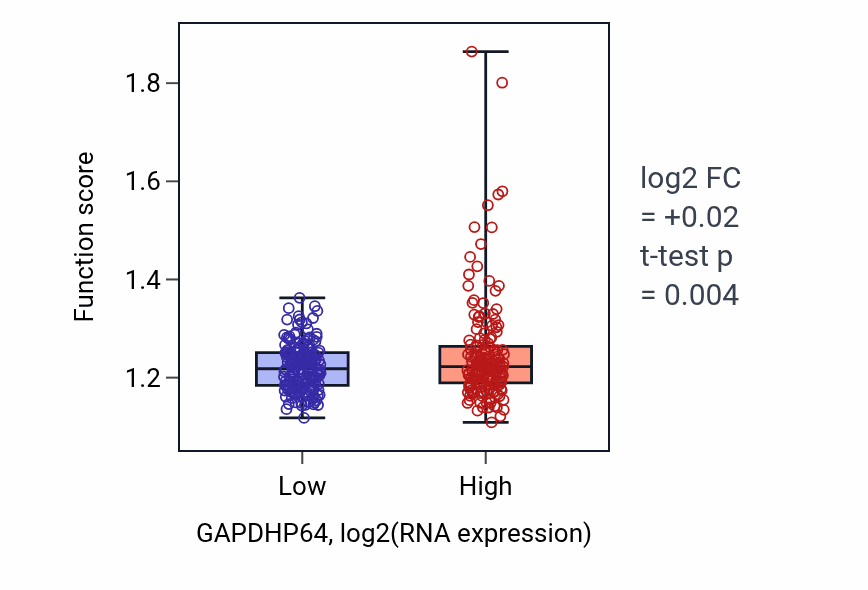 Box plot of Ribosomal large subunit assembly in GAPDHP64-low vs GAPDHP64-high samples in STAD.
