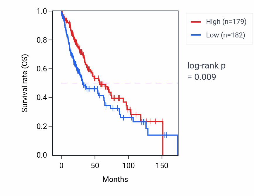 Kaplan&ndash;Meier survival curve for GAPDHP64 RNA expression in LUSC: high vs low expression groups.