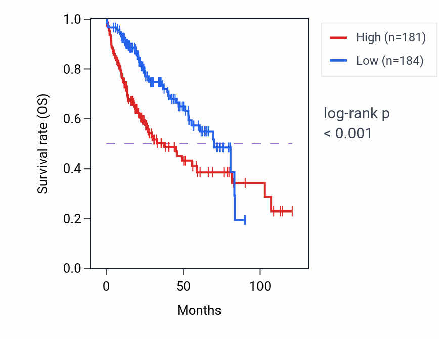Kaplan&ndash;Meier survival curve for GAPDHP65 RNA expression in LIHC: high vs low expression groups.