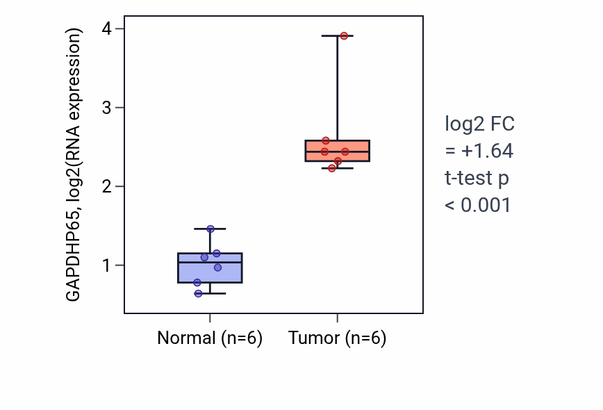 Tumor-vs-normal expression box plot for GAPDHP65 in KIRC.