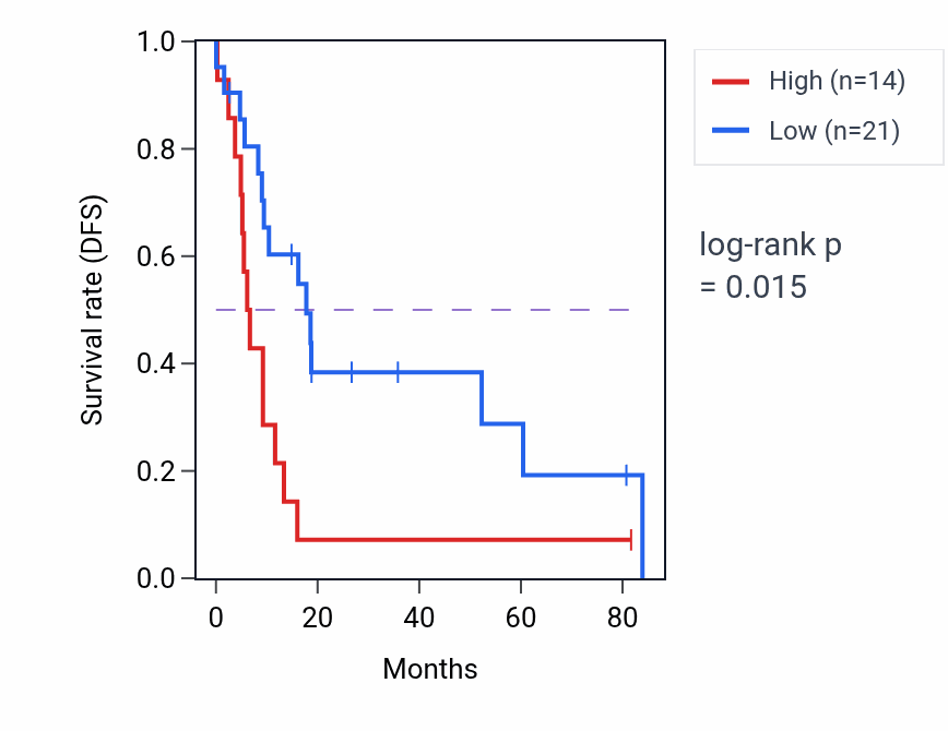 Kaplan&ndash;Meier survival curve for GAPDHP66 RNA expression in UCS: high vs low expression groups.