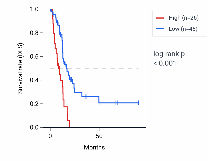 Kaplan&ndash;Meier survival curve for GAPDHP67 RNA expression in PAAD: high vs low expression groups.